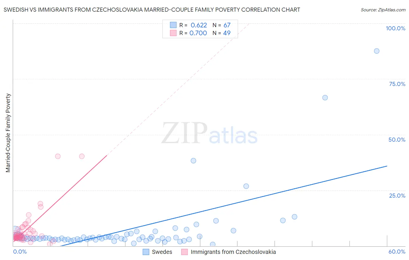 Swedish vs Immigrants from Czechoslovakia Married-Couple Family Poverty