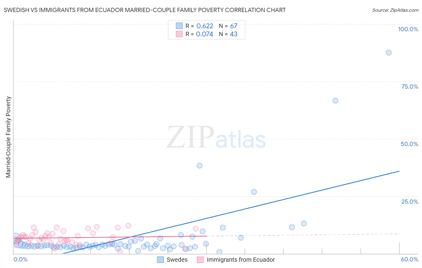 Swedish vs Immigrants from Ecuador Married-Couple Family Poverty