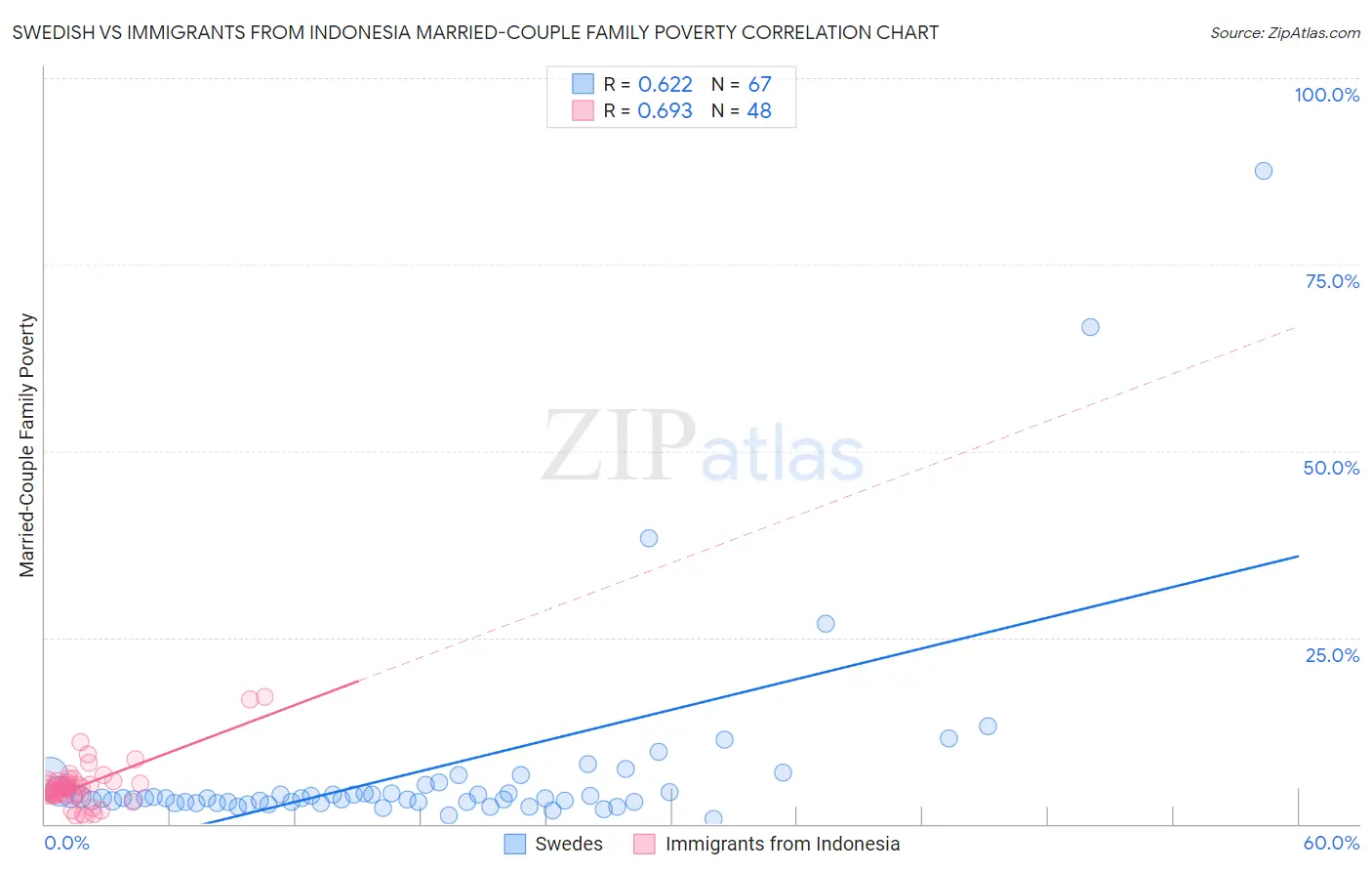 Swedish vs Immigrants from Indonesia Married-Couple Family Poverty