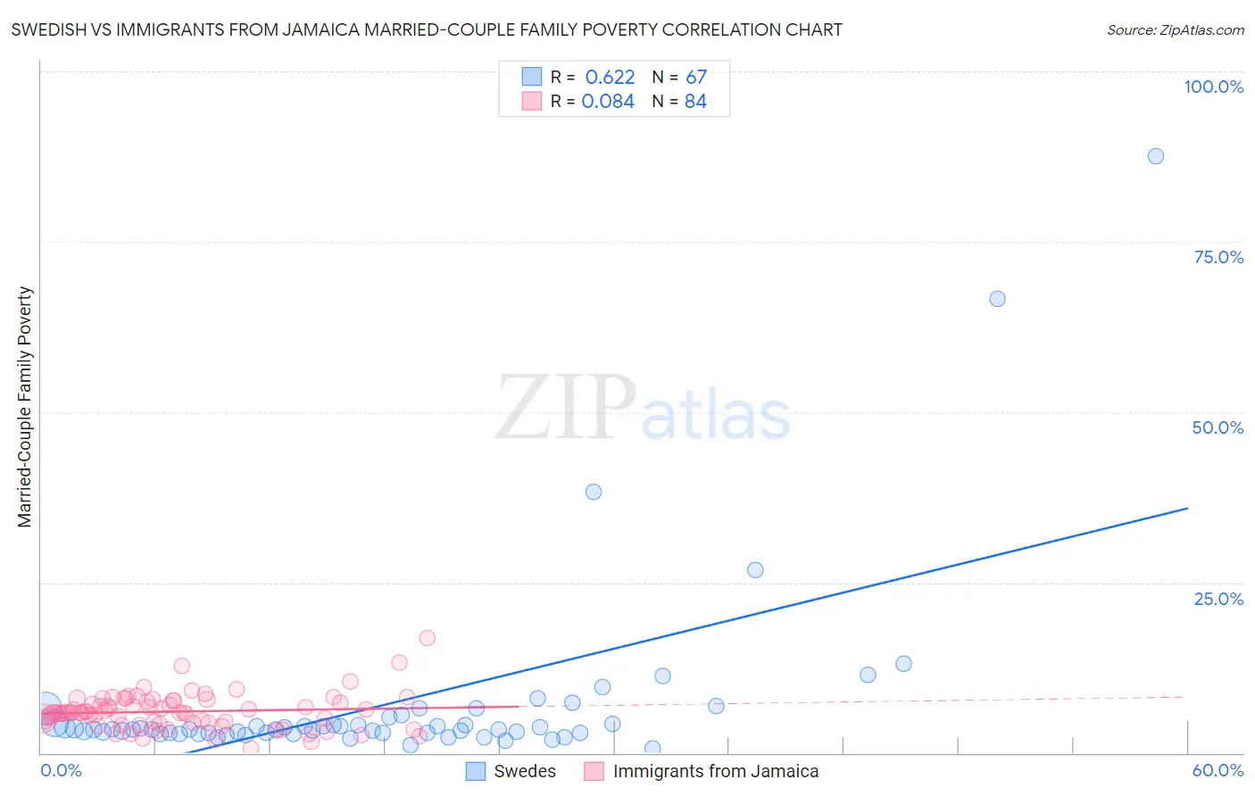Swedish vs Immigrants from Jamaica Married-Couple Family Poverty