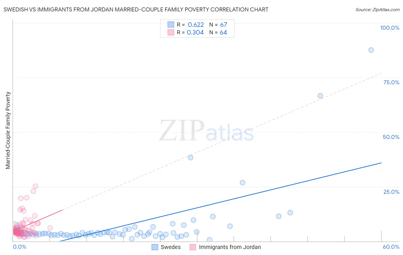 Swedish vs Immigrants from Jordan Married-Couple Family Poverty