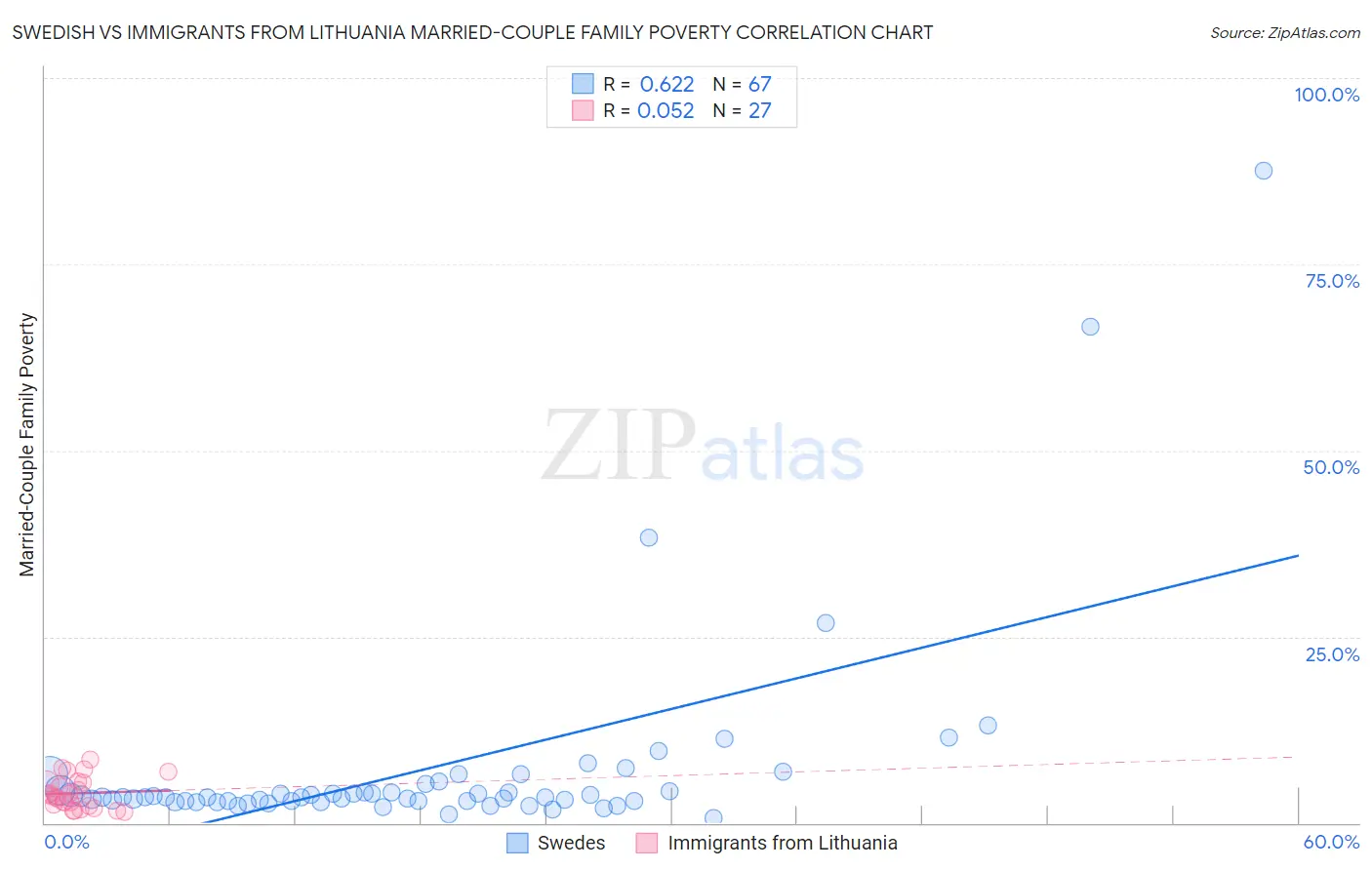 Swedish vs Immigrants from Lithuania Married-Couple Family Poverty