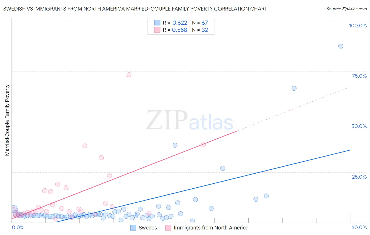 Swedish vs Immigrants from North America Married-Couple Family Poverty