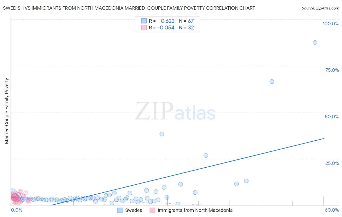 Swedish vs Immigrants from North Macedonia Married-Couple Family Poverty