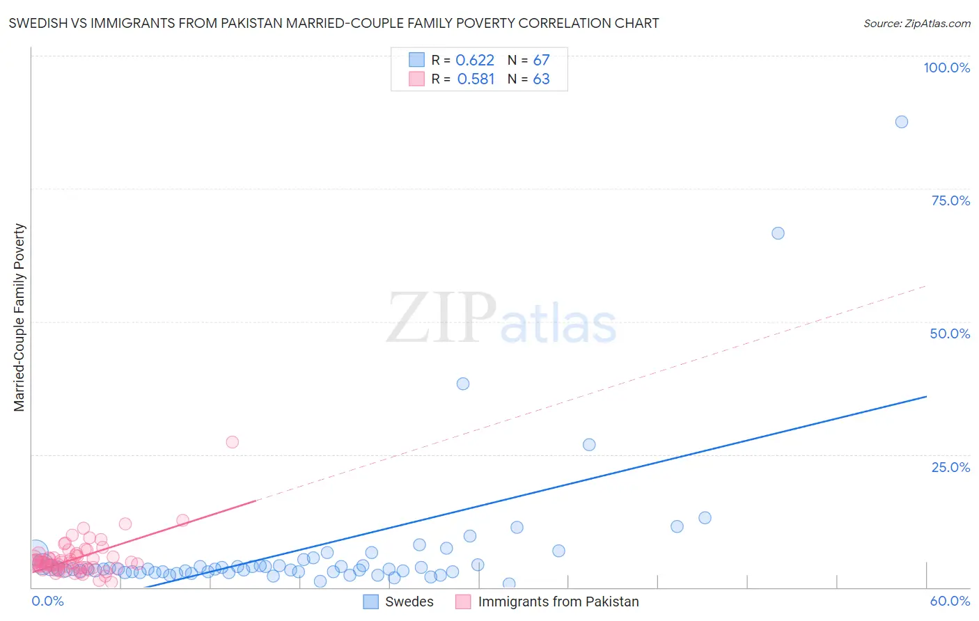 Swedish vs Immigrants from Pakistan Married-Couple Family Poverty