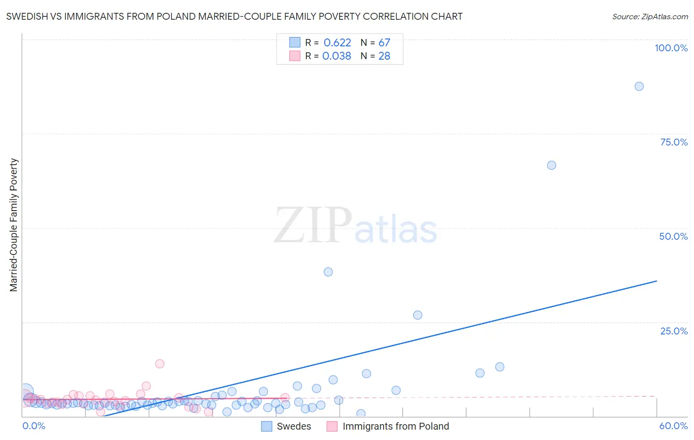 Swedish vs Immigrants from Poland Married-Couple Family Poverty