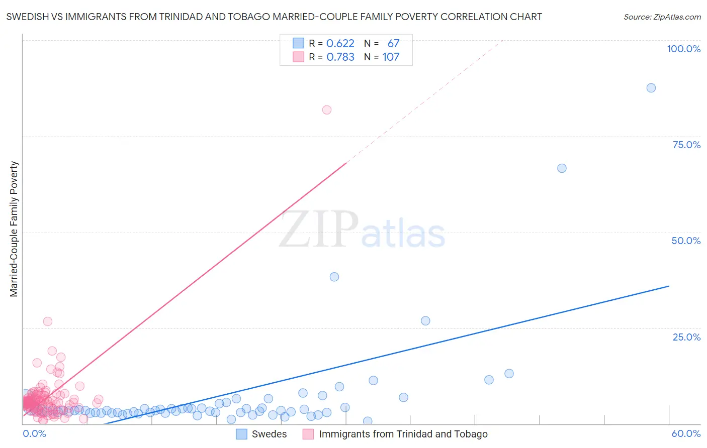 Swedish vs Immigrants from Trinidad and Tobago Married-Couple Family Poverty