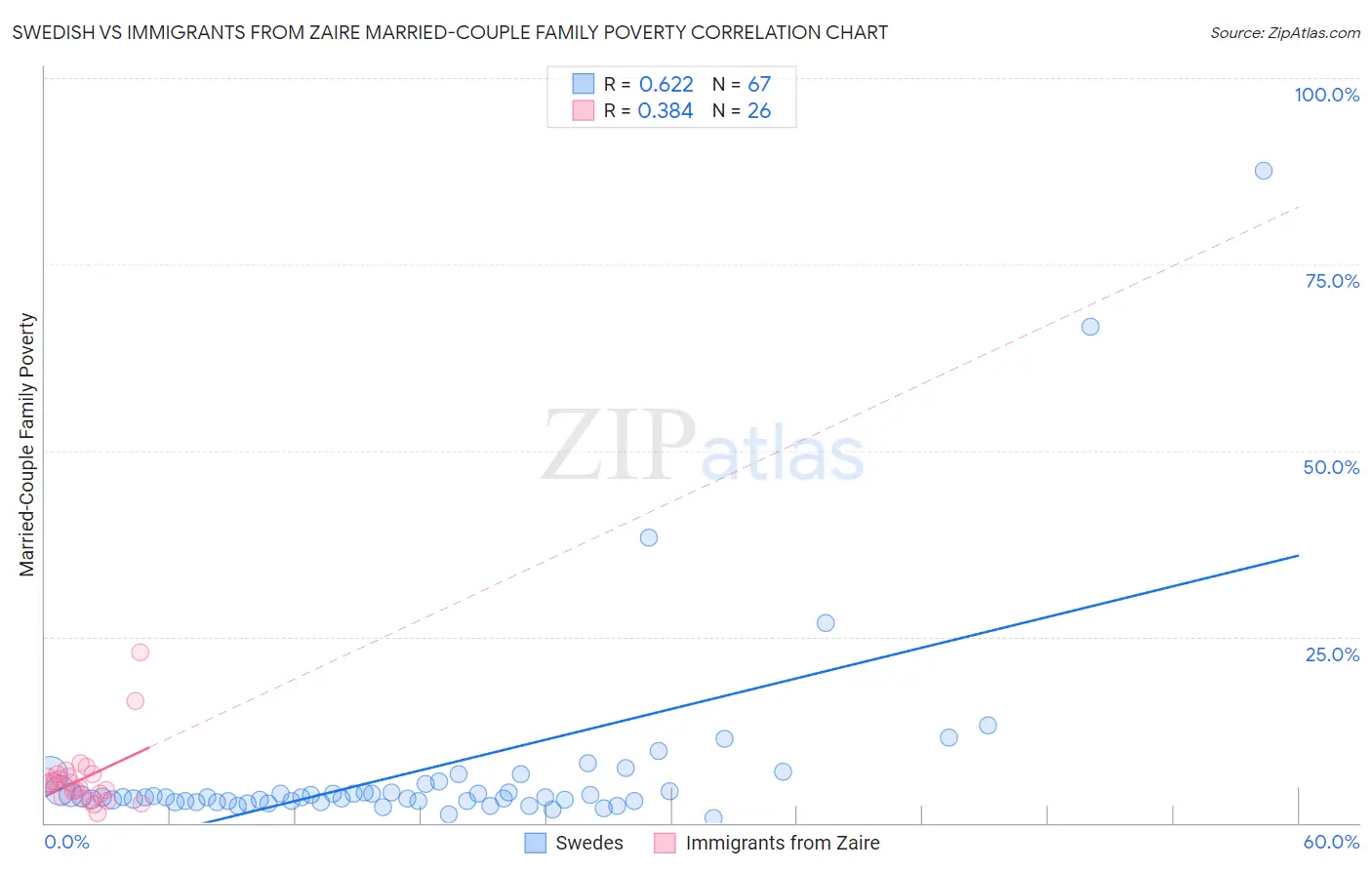 Swedish vs Immigrants from Zaire Married-Couple Family Poverty
