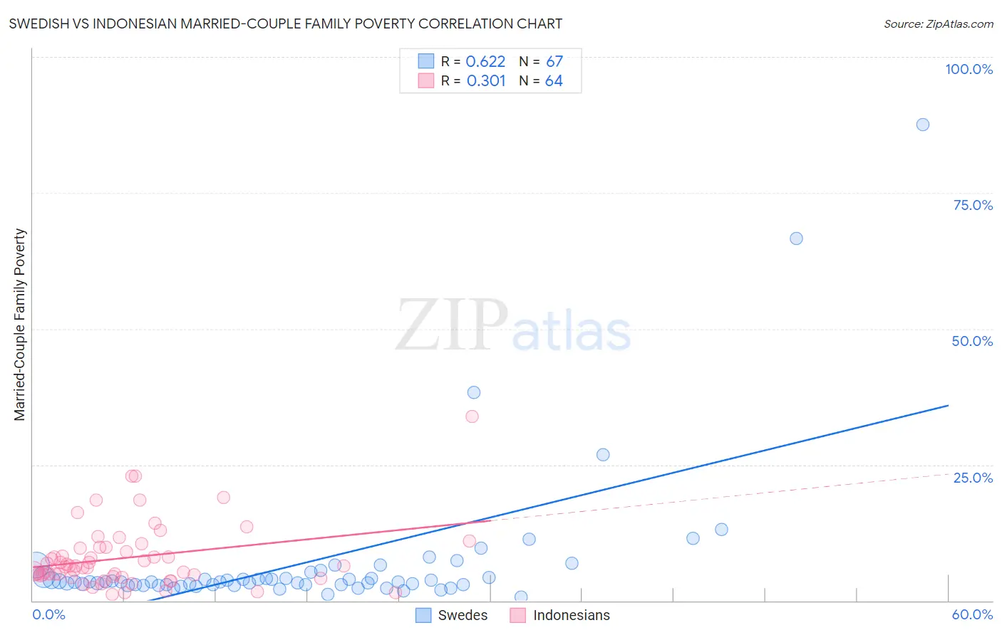 Swedish vs Indonesian Married-Couple Family Poverty