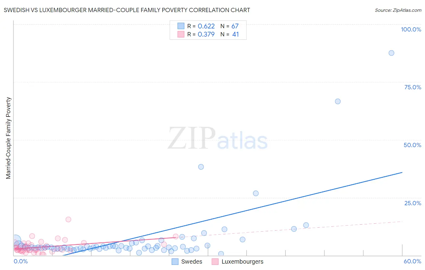 Swedish vs Luxembourger Married-Couple Family Poverty