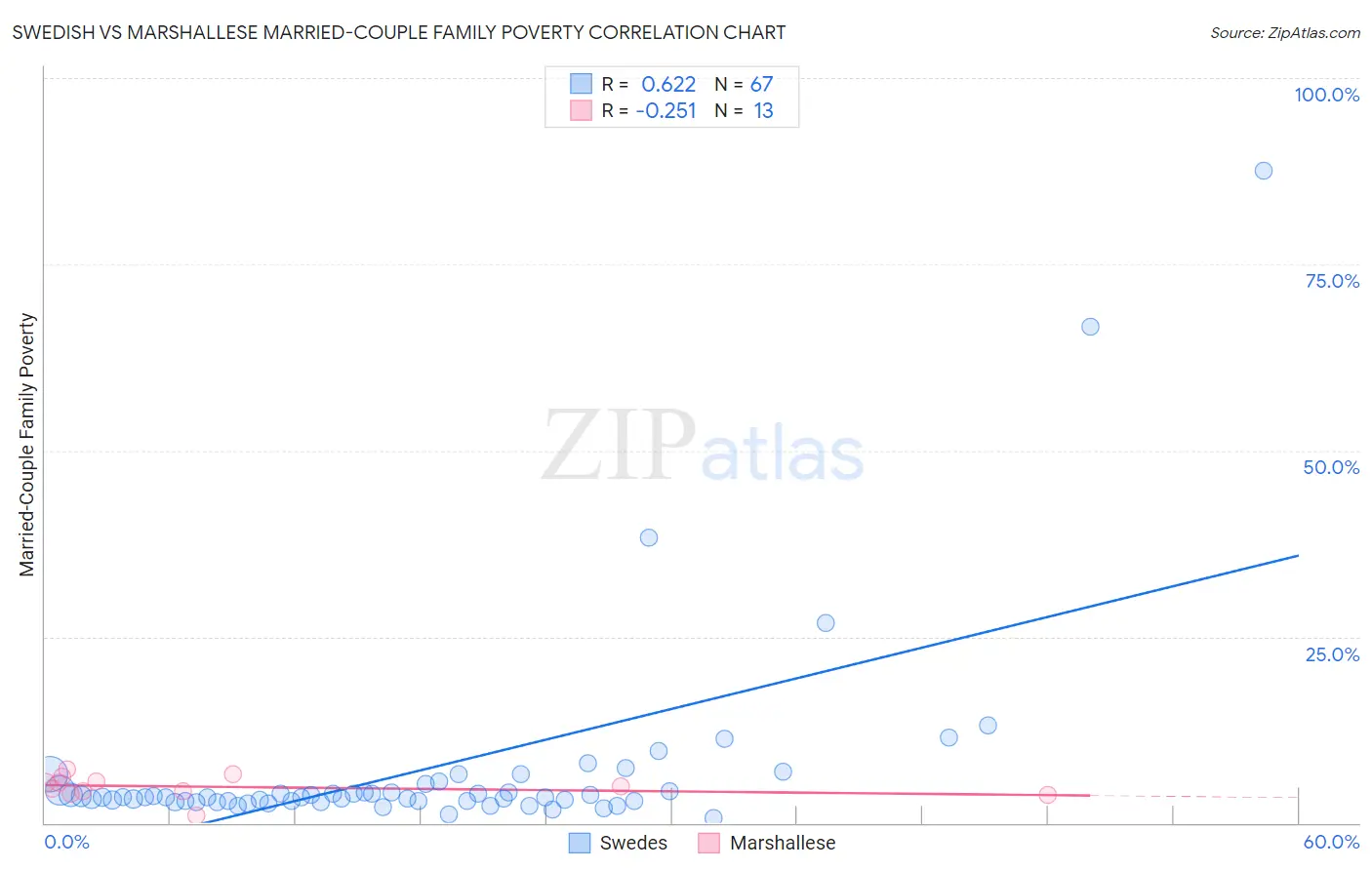 Swedish vs Marshallese Married-Couple Family Poverty
