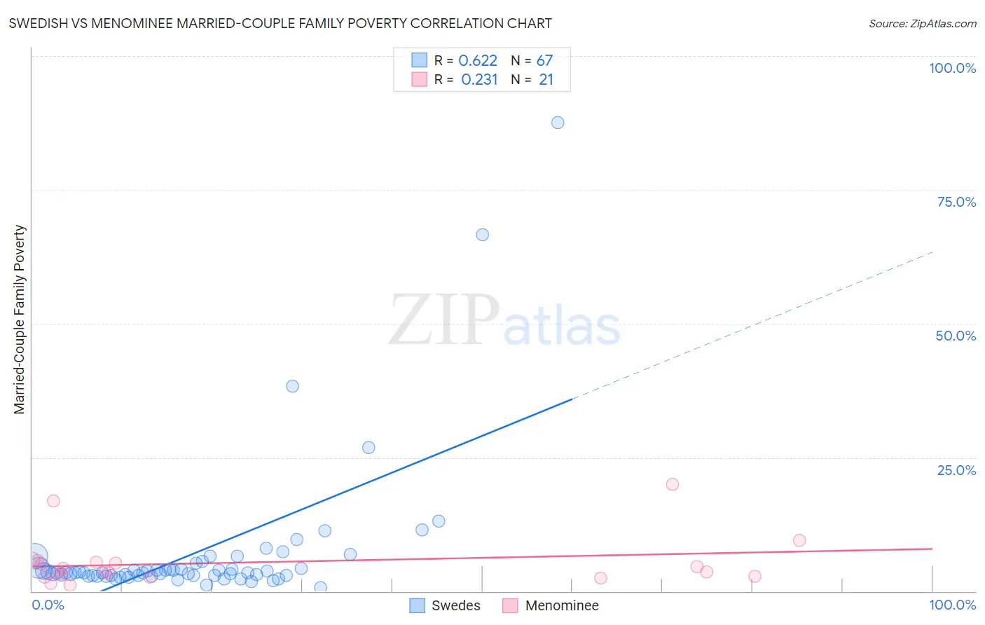 Swedish vs Menominee Married-Couple Family Poverty