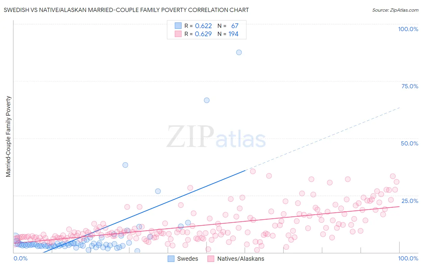 Swedish vs Native/Alaskan Married-Couple Family Poverty