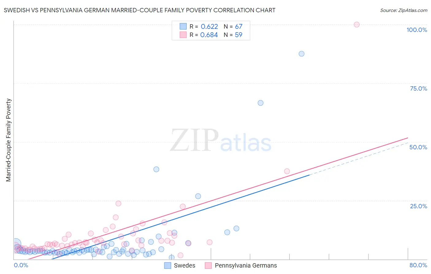 Swedish vs Pennsylvania German Married-Couple Family Poverty