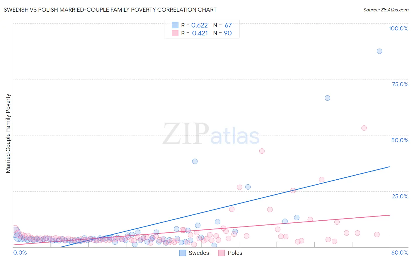 Swedish vs Polish Married-Couple Family Poverty