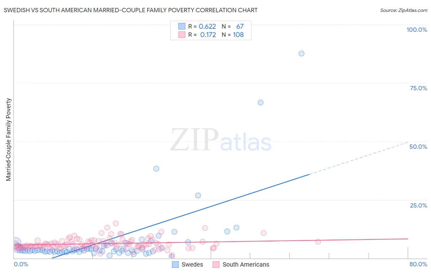 Swedish vs South American Married-Couple Family Poverty