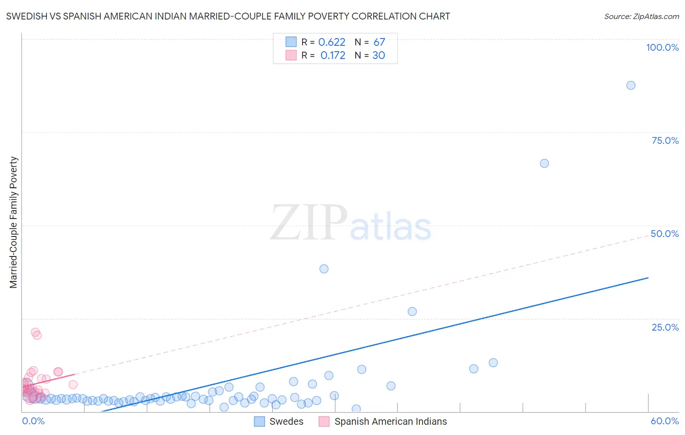 Swedish vs Spanish American Indian Married-Couple Family Poverty