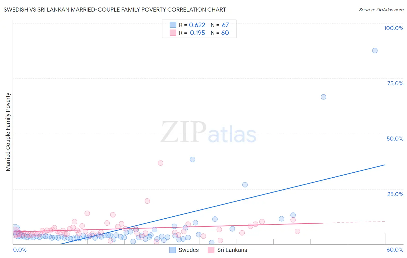 Swedish vs Sri Lankan Married-Couple Family Poverty