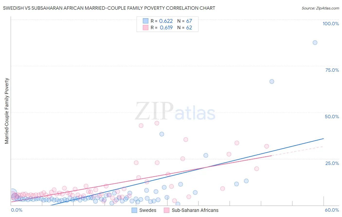 Swedish vs Subsaharan African Married-Couple Family Poverty