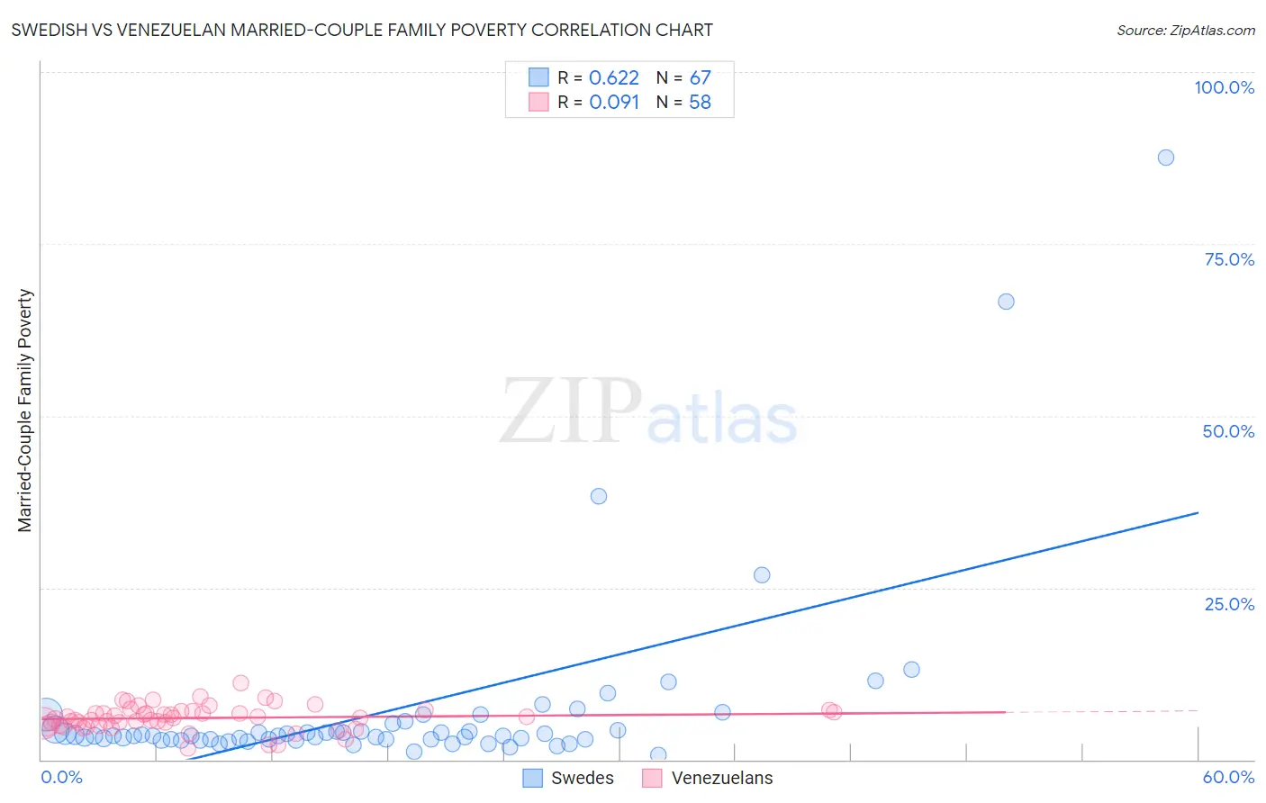 Swedish vs Venezuelan Married-Couple Family Poverty