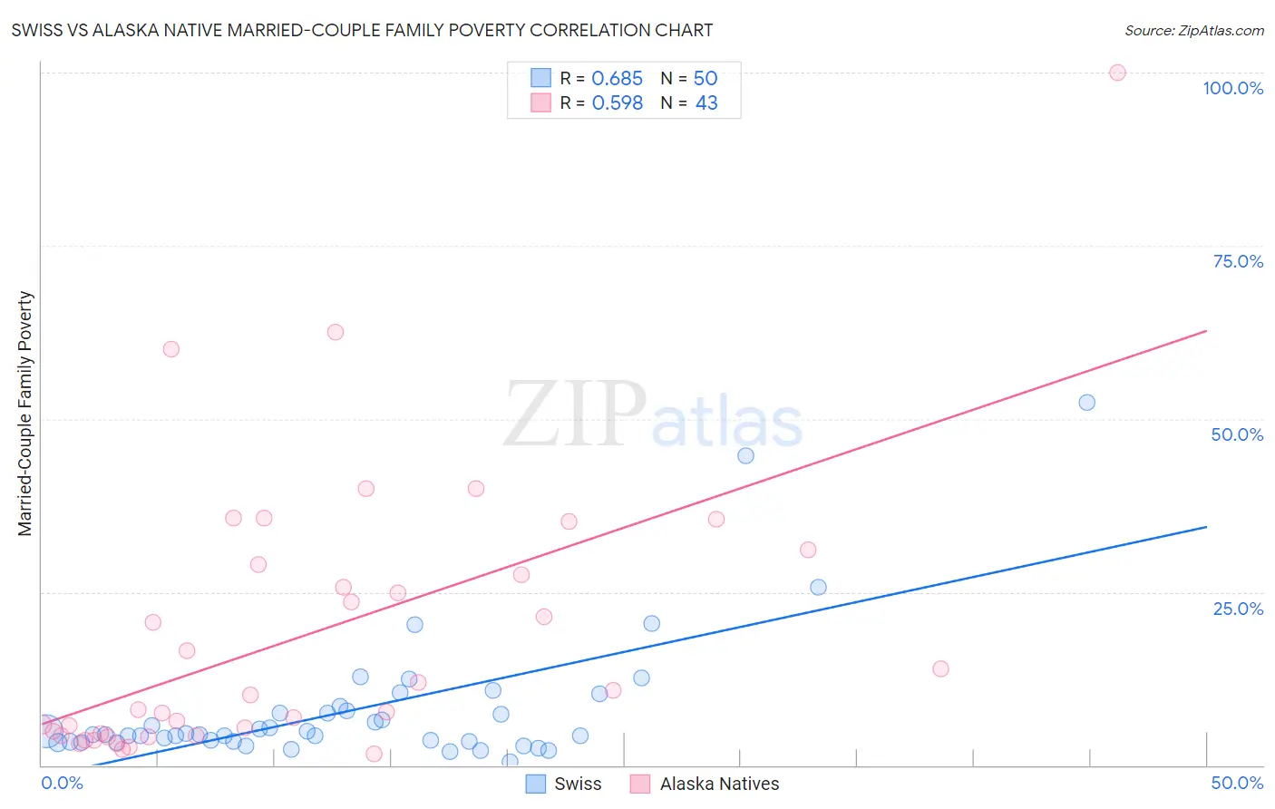 Swiss vs Alaska Native Married-Couple Family Poverty