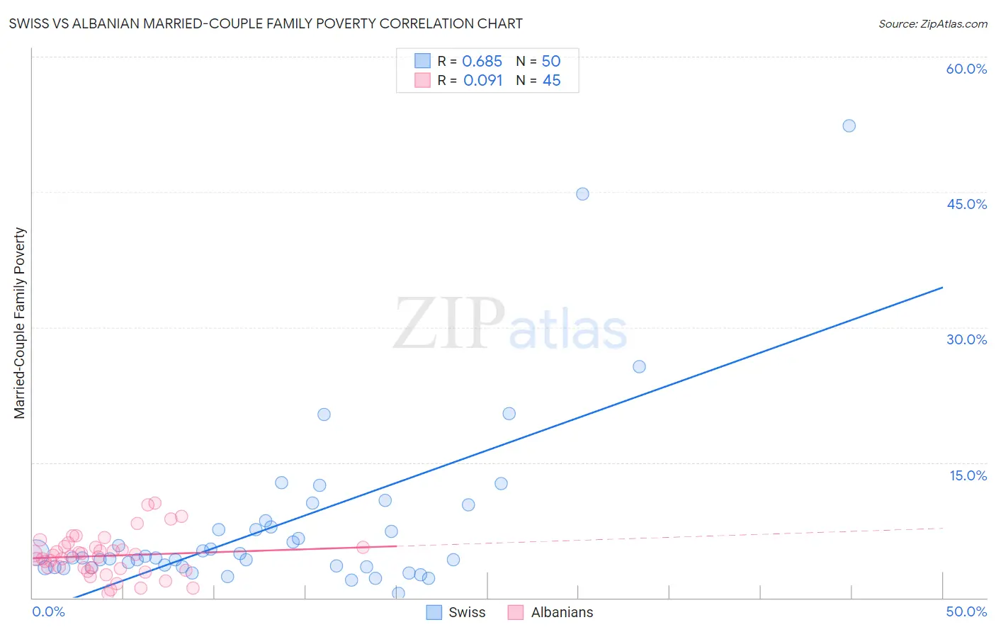 Swiss vs Albanian Married-Couple Family Poverty
