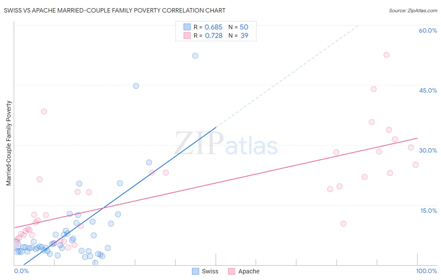 Swiss vs Apache Married-Couple Family Poverty
