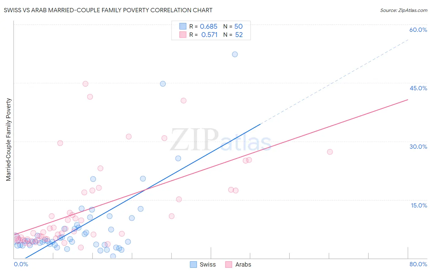 Swiss vs Arab Married-Couple Family Poverty