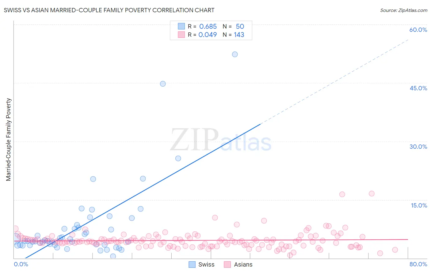 Swiss vs Asian Married-Couple Family Poverty