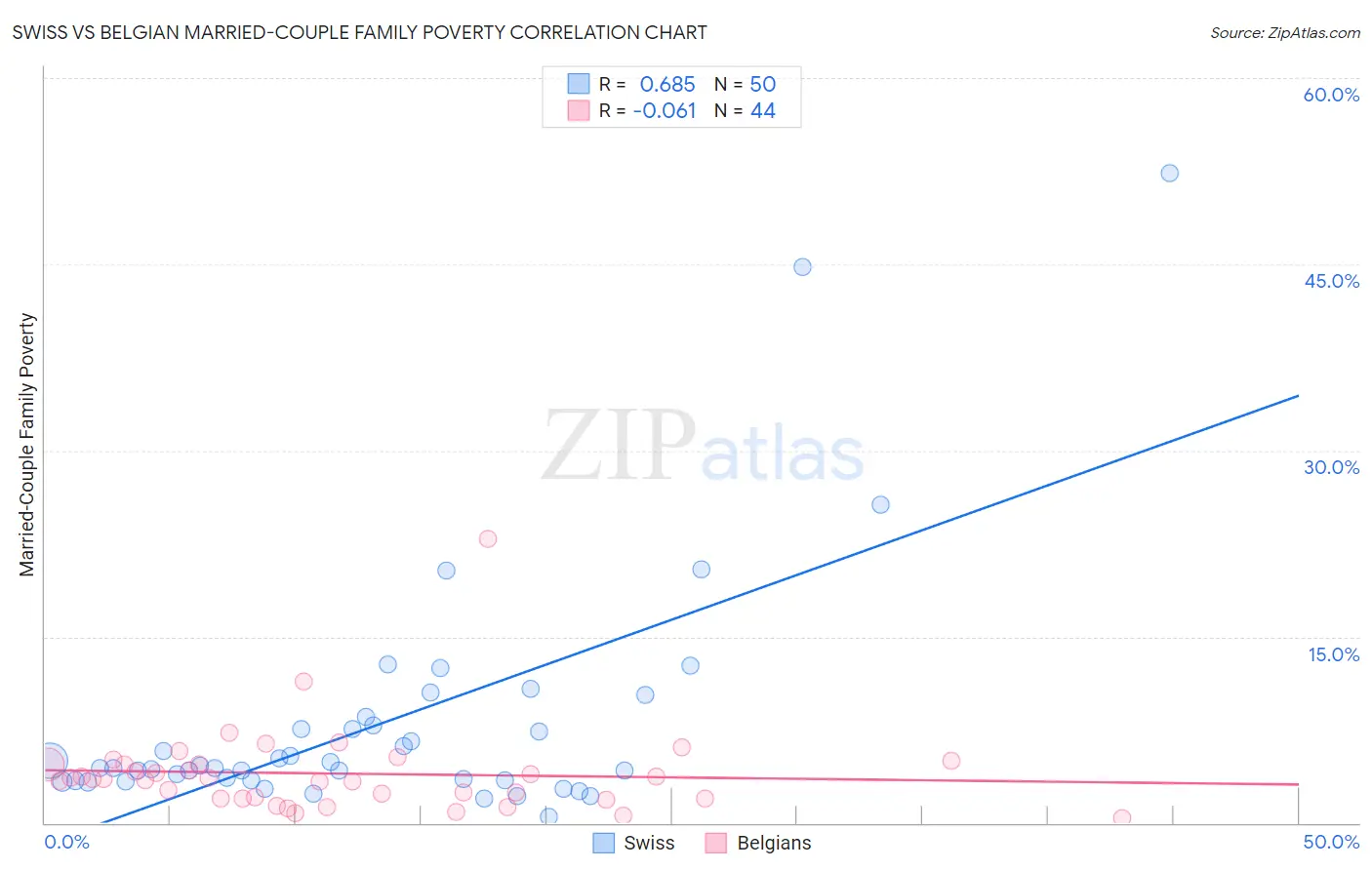 Swiss vs Belgian Married-Couple Family Poverty