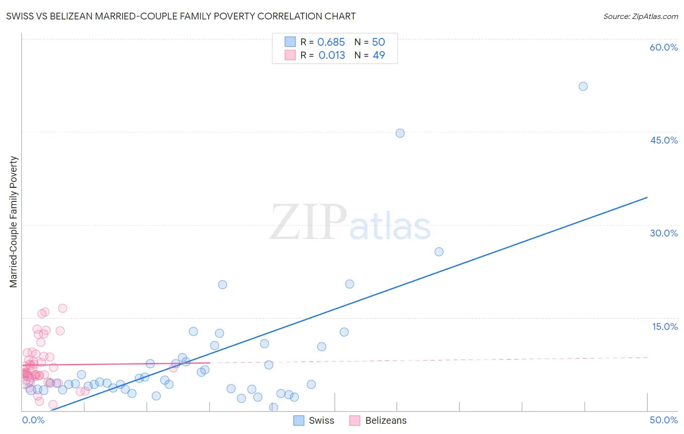 Swiss vs Belizean Married-Couple Family Poverty