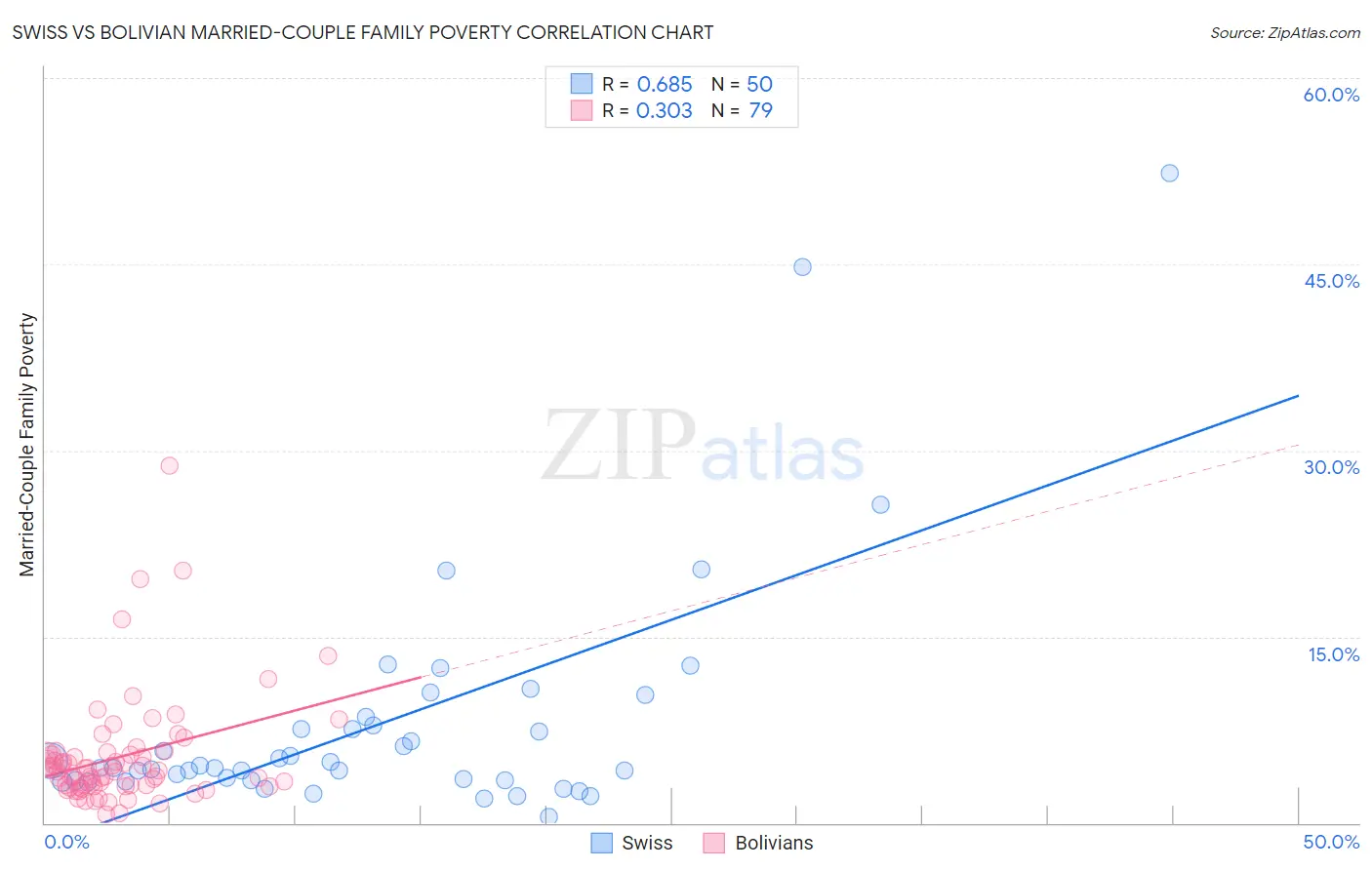 Swiss vs Bolivian Married-Couple Family Poverty