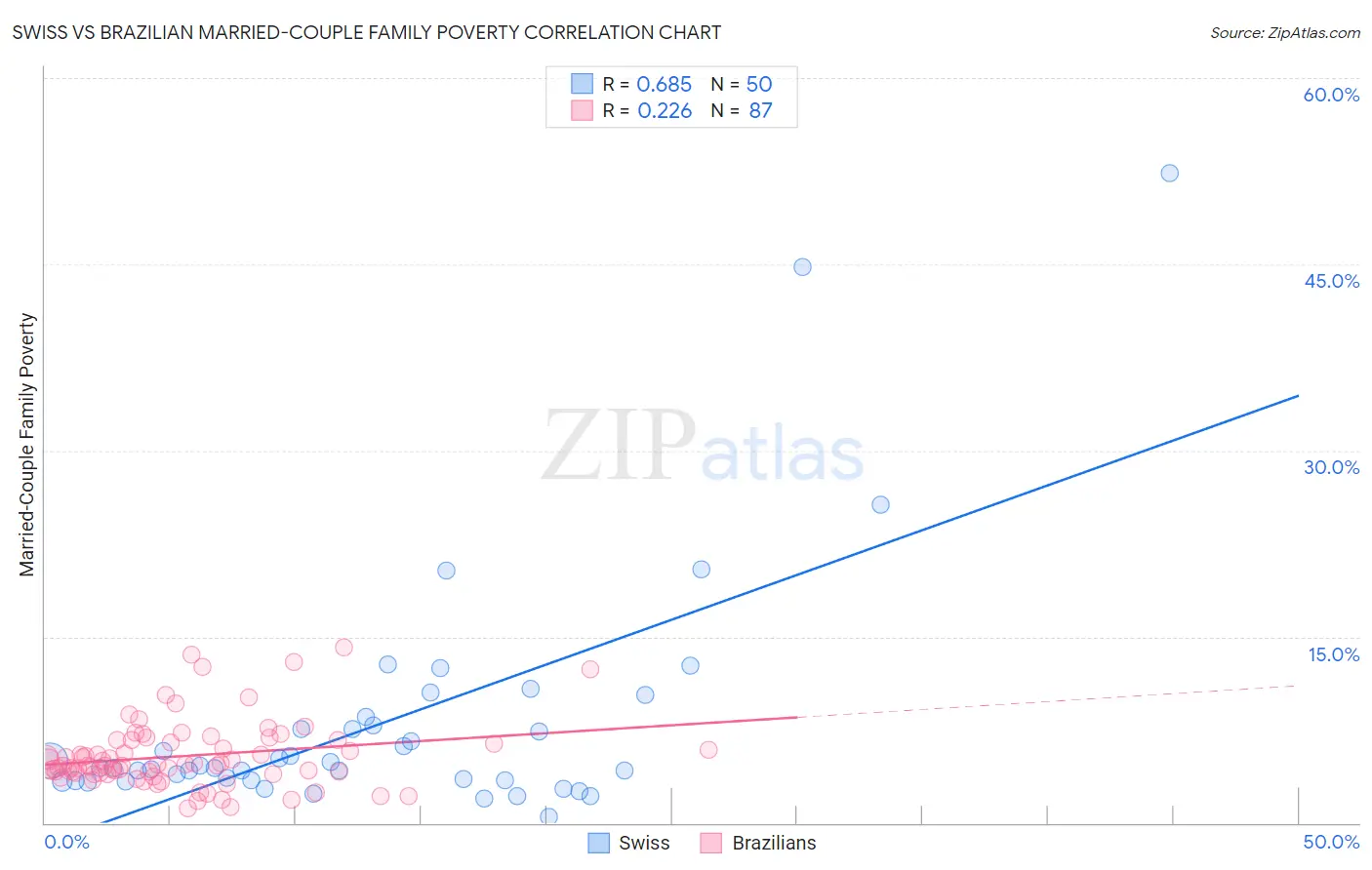 Swiss vs Brazilian Married-Couple Family Poverty
