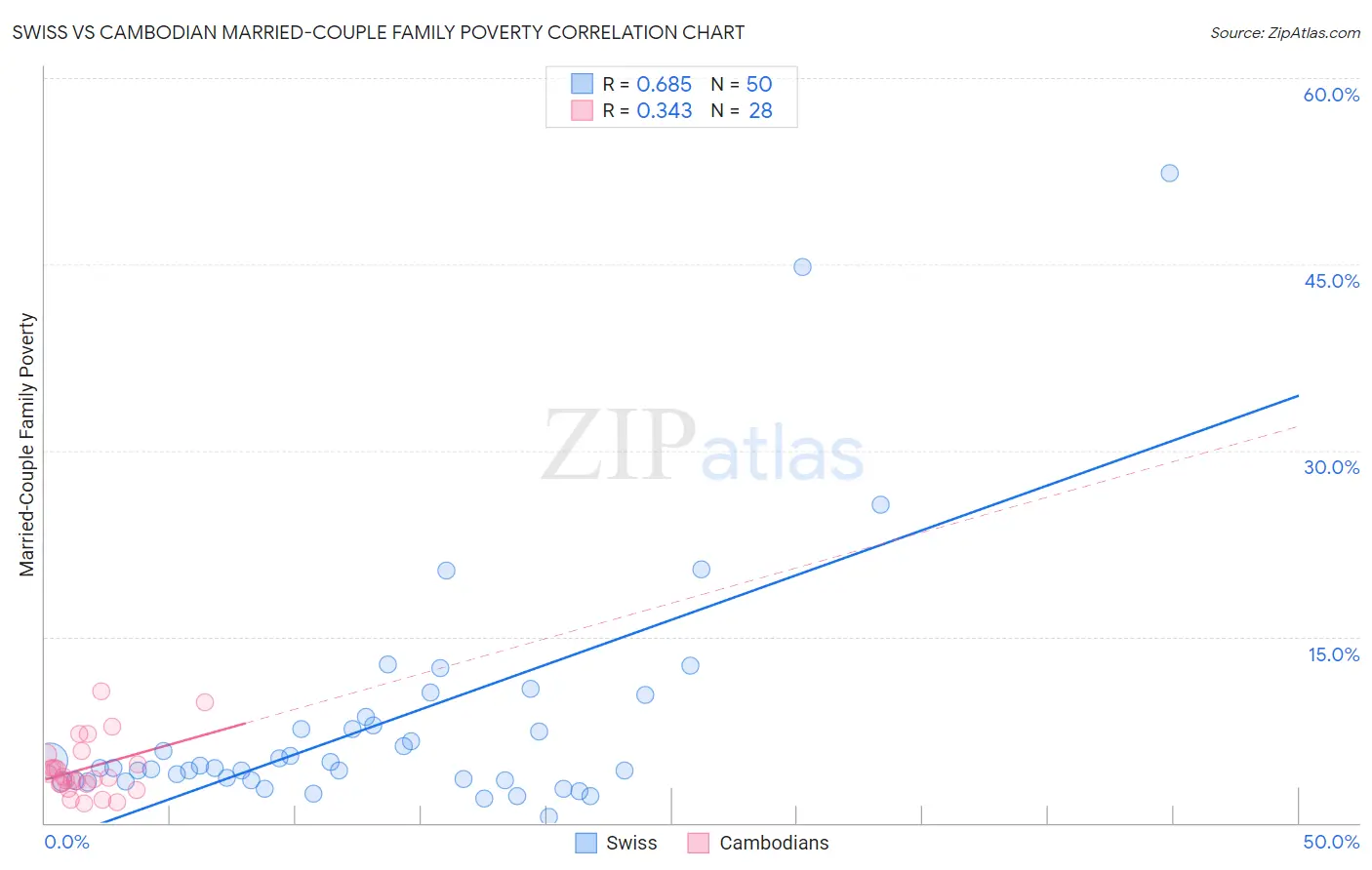 Swiss vs Cambodian Married-Couple Family Poverty