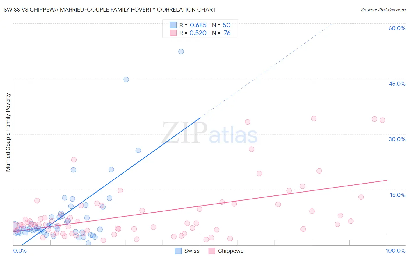 Swiss vs Chippewa Married-Couple Family Poverty