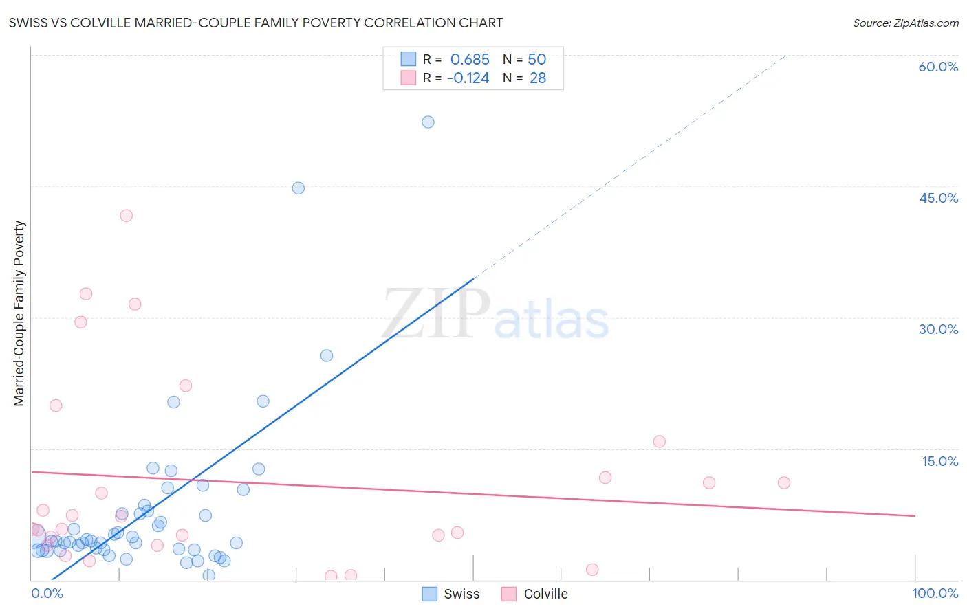 Swiss vs Colville Married-Couple Family Poverty