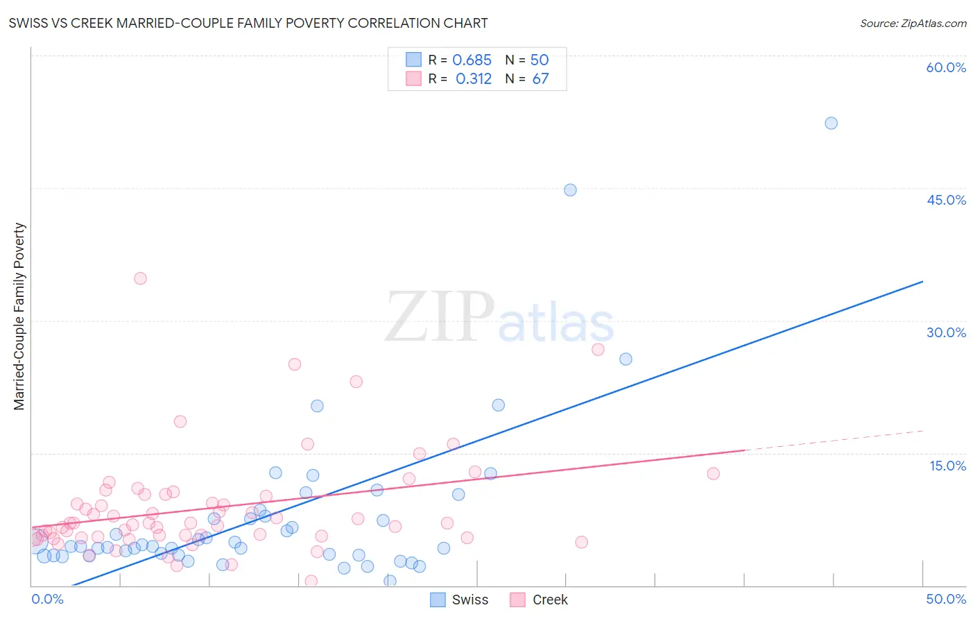 Swiss vs Creek Married-Couple Family Poverty