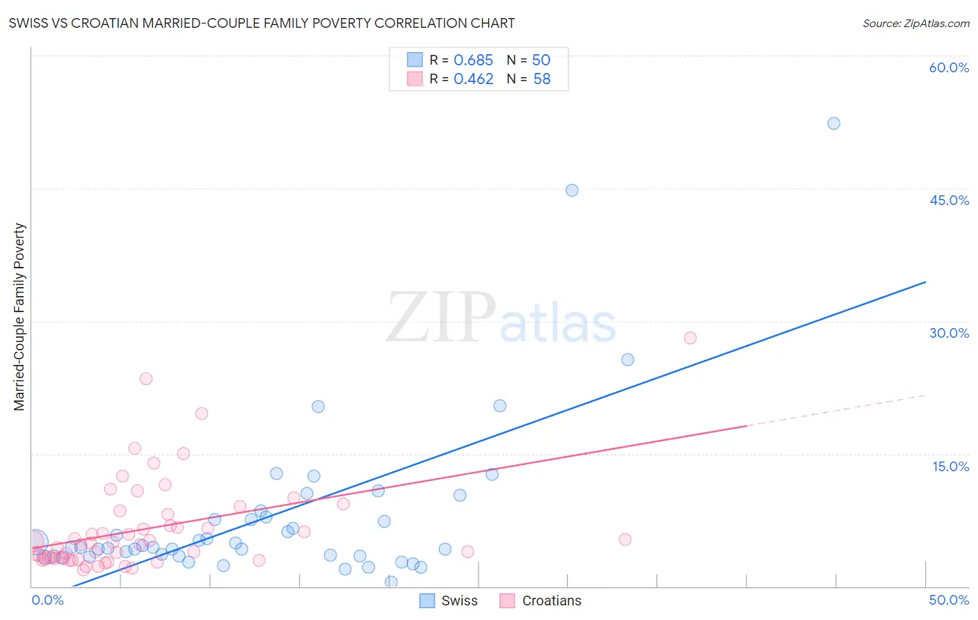 Swiss vs Croatian Married-Couple Family Poverty
