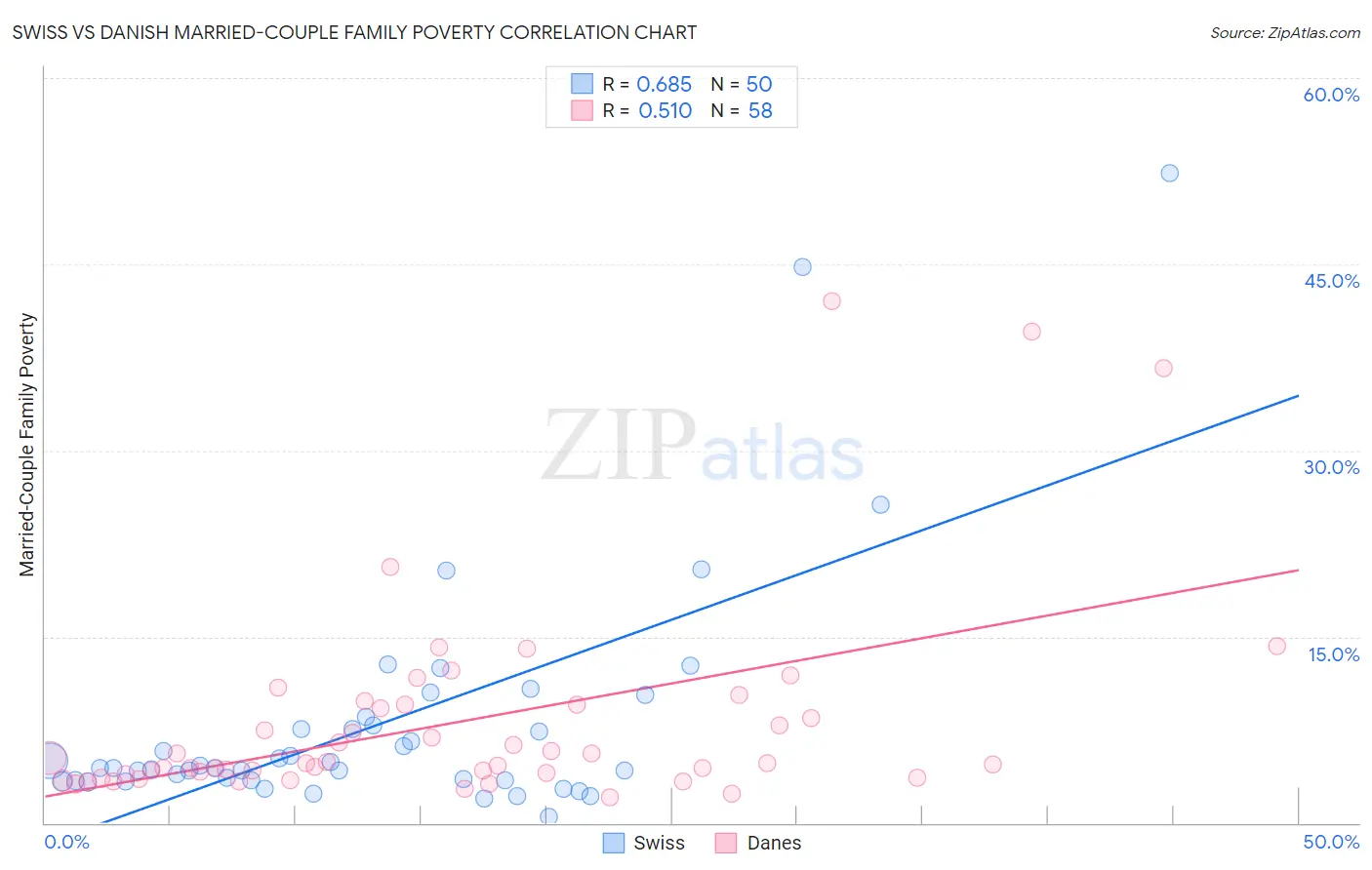 Swiss vs Danish Married-Couple Family Poverty