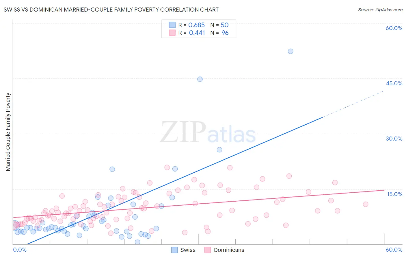 Swiss vs Dominican Married-Couple Family Poverty
