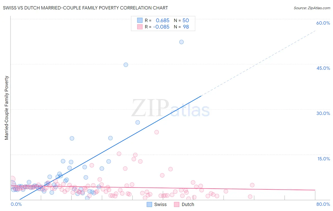 Swiss vs Dutch Married-Couple Family Poverty