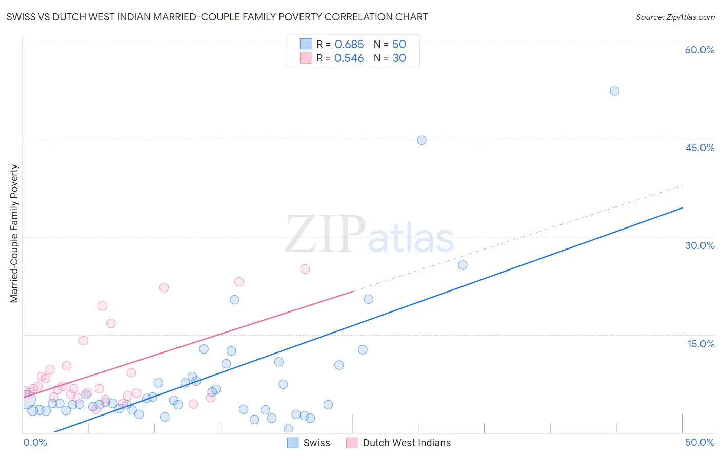 Swiss vs Dutch West Indian Married-Couple Family Poverty