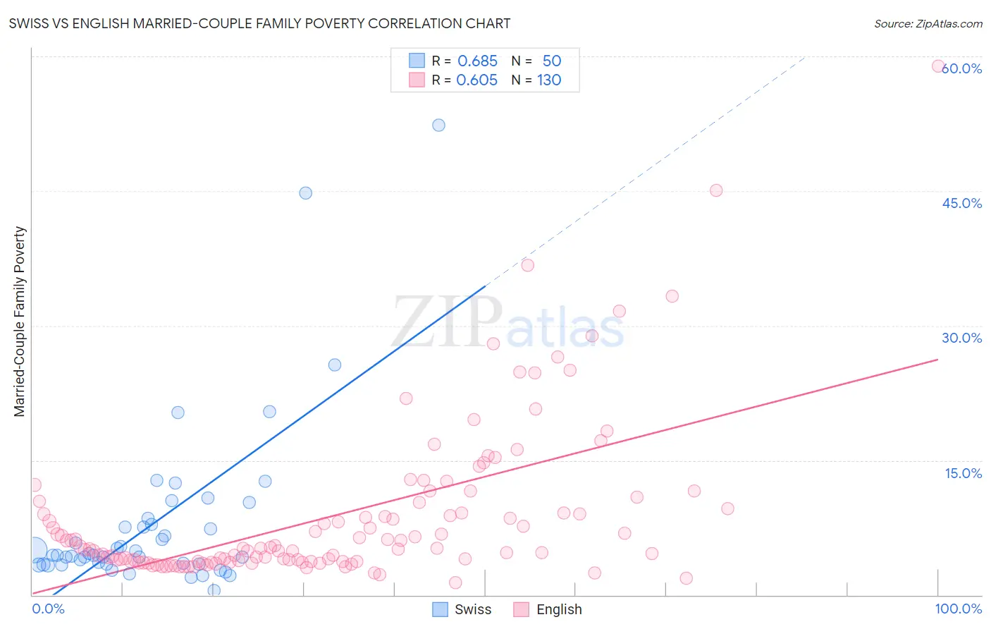 Swiss vs English Married-Couple Family Poverty