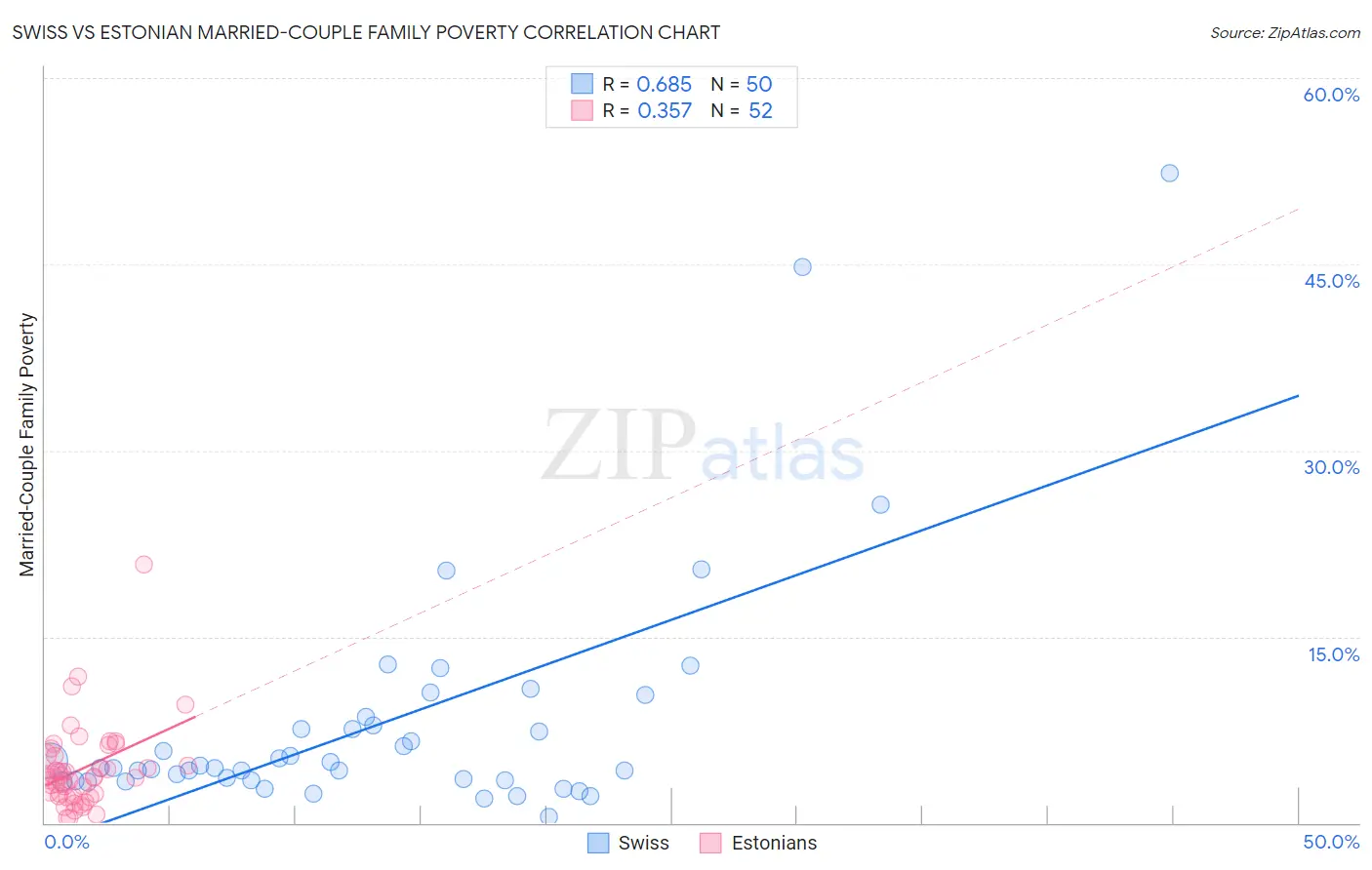 Swiss vs Estonian Married-Couple Family Poverty