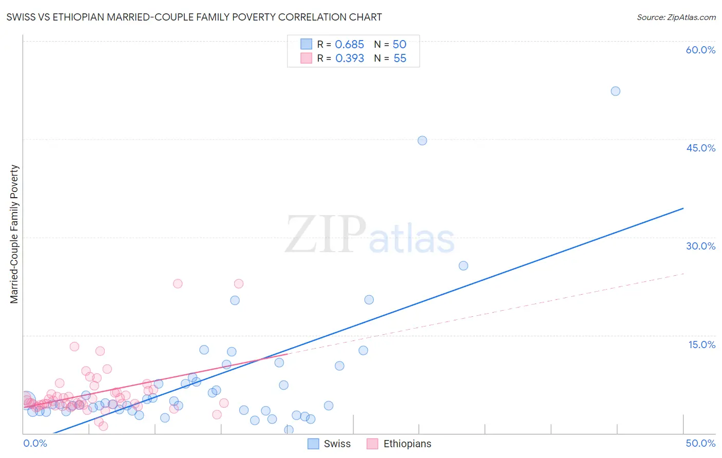 Swiss vs Ethiopian Married-Couple Family Poverty