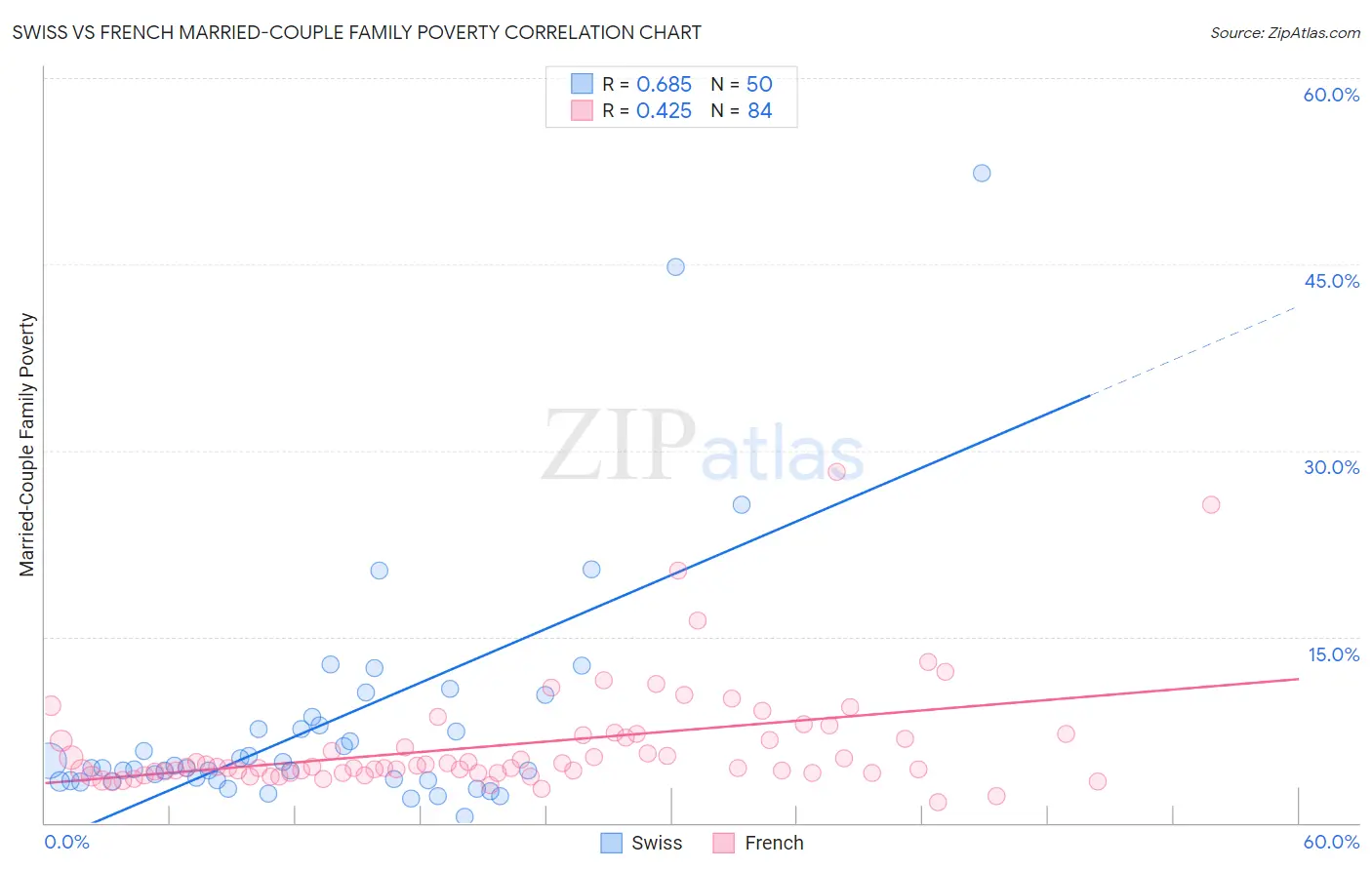 Swiss vs French Married-Couple Family Poverty