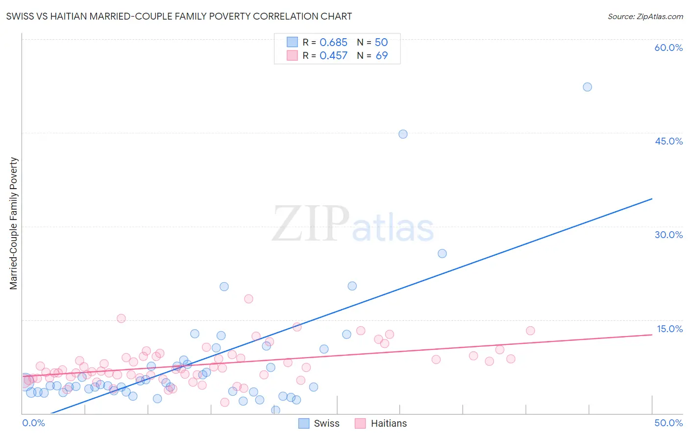 Swiss vs Haitian Married-Couple Family Poverty