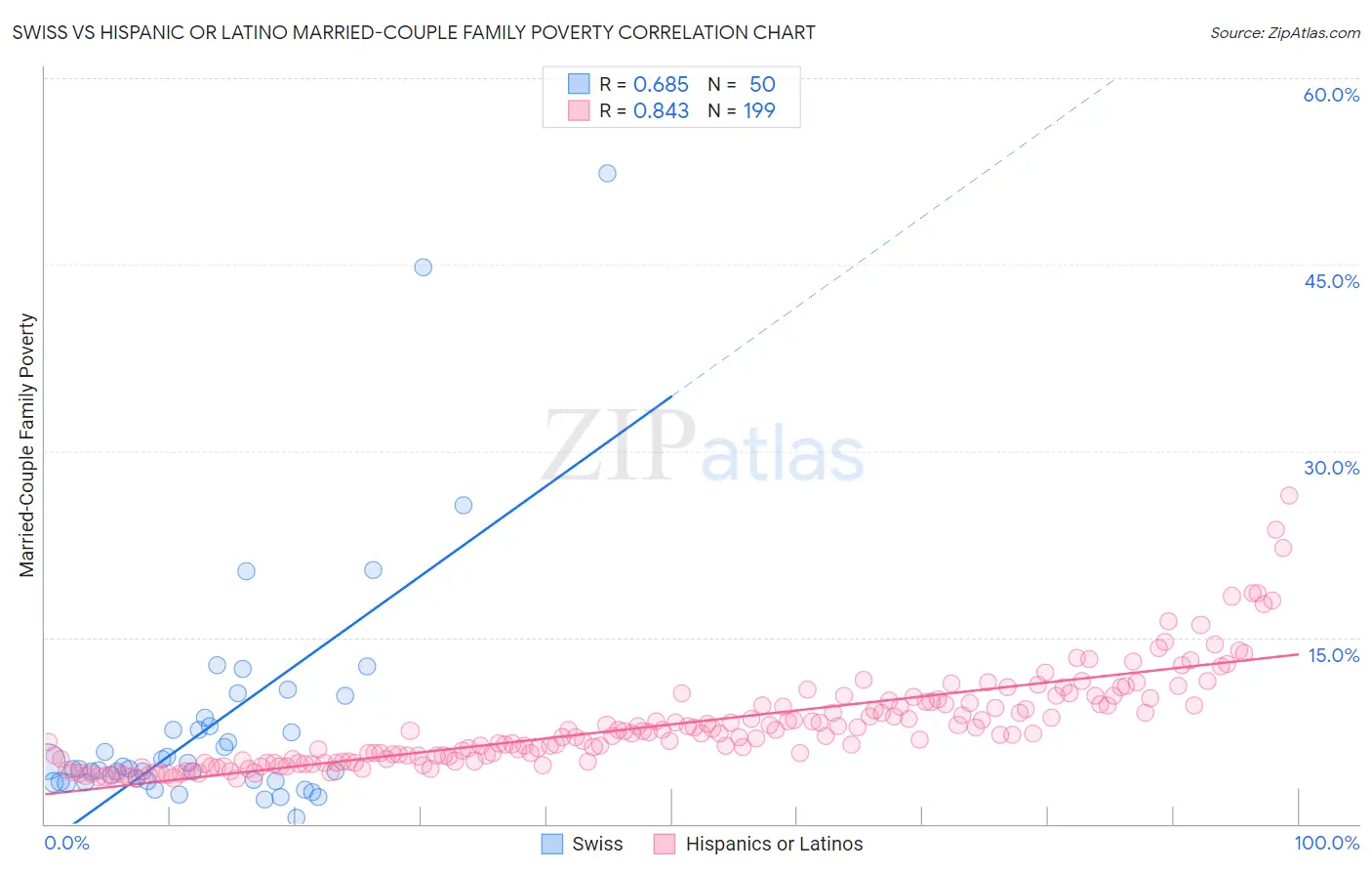 Swiss vs Hispanic or Latino Married-Couple Family Poverty