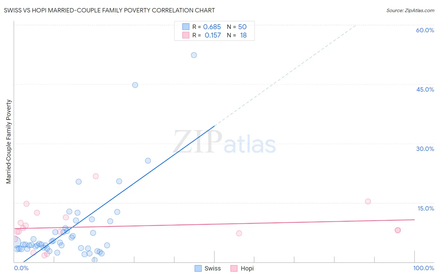 Swiss vs Hopi Married-Couple Family Poverty