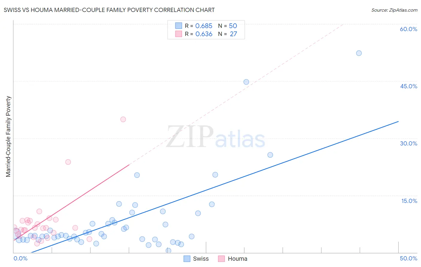 Swiss vs Houma Married-Couple Family Poverty